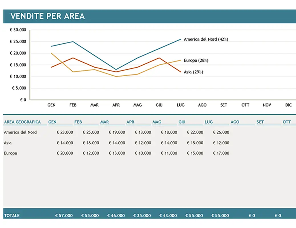 Grafico delle vendite per area
