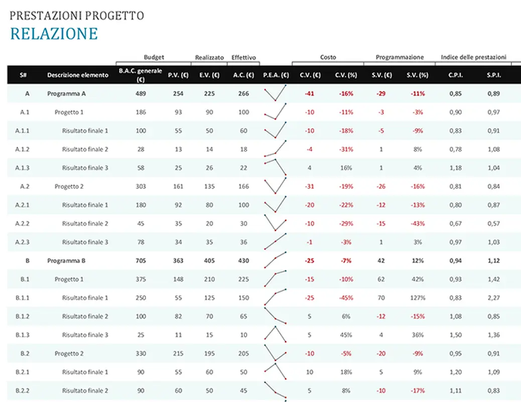 Relazione sulle prestazioni del progetto modern simple