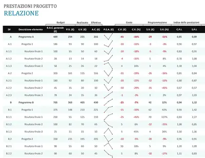 Relazione sulle prestazioni del progetto modern simple