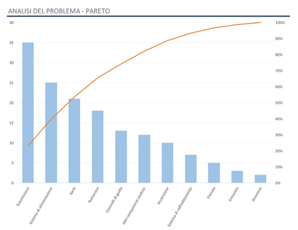Analisi dei problemi tramite il grafico di Pareto