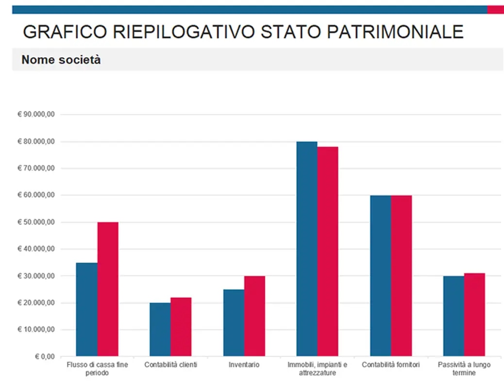 Report di riepilogo budget