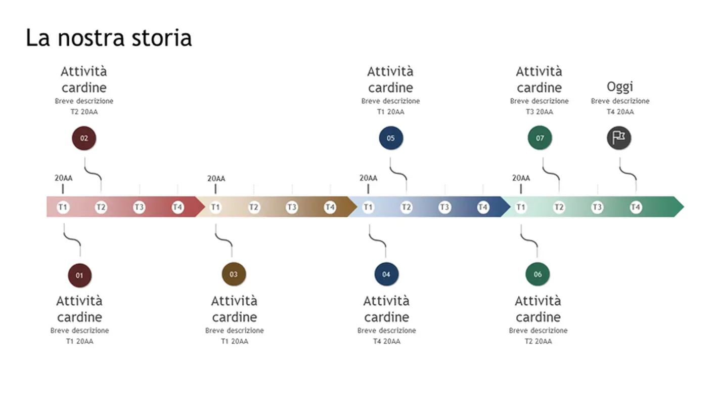 Sequenza temporale di attività cardine e cronologia