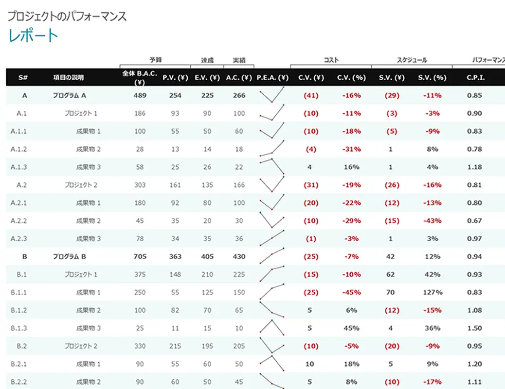 プロジェクトのパフォーマンス レポート modern simple