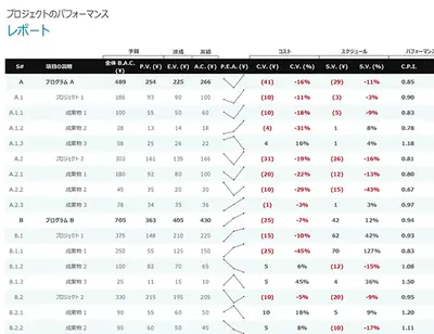 プロジェクトのパフォーマンス レポート modern simple