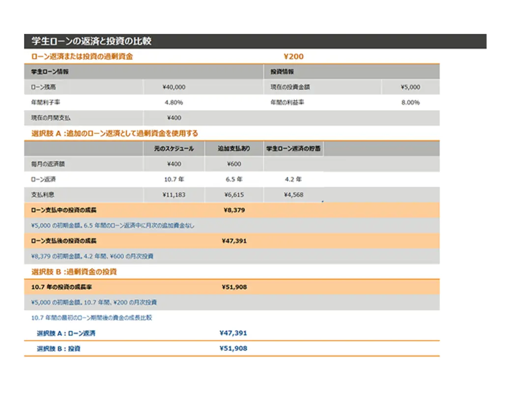 学生ローンの返済と投資の比較 green modern simple