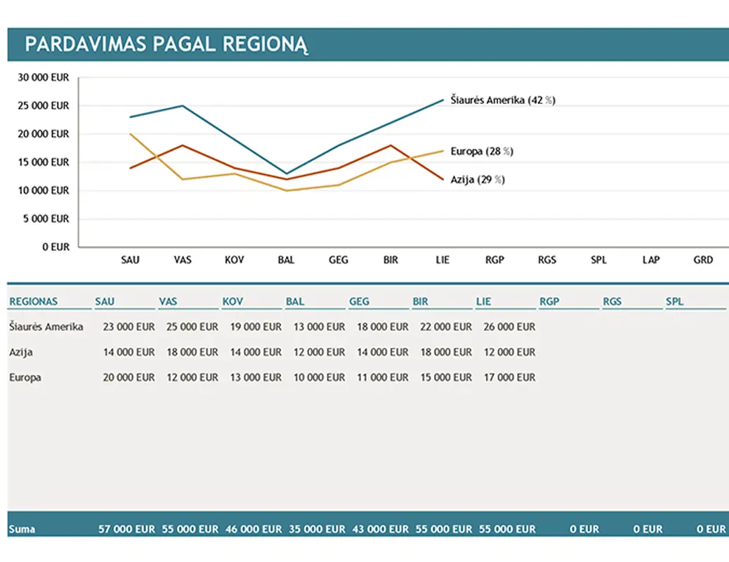Pardavimo pagal regioną diagrama