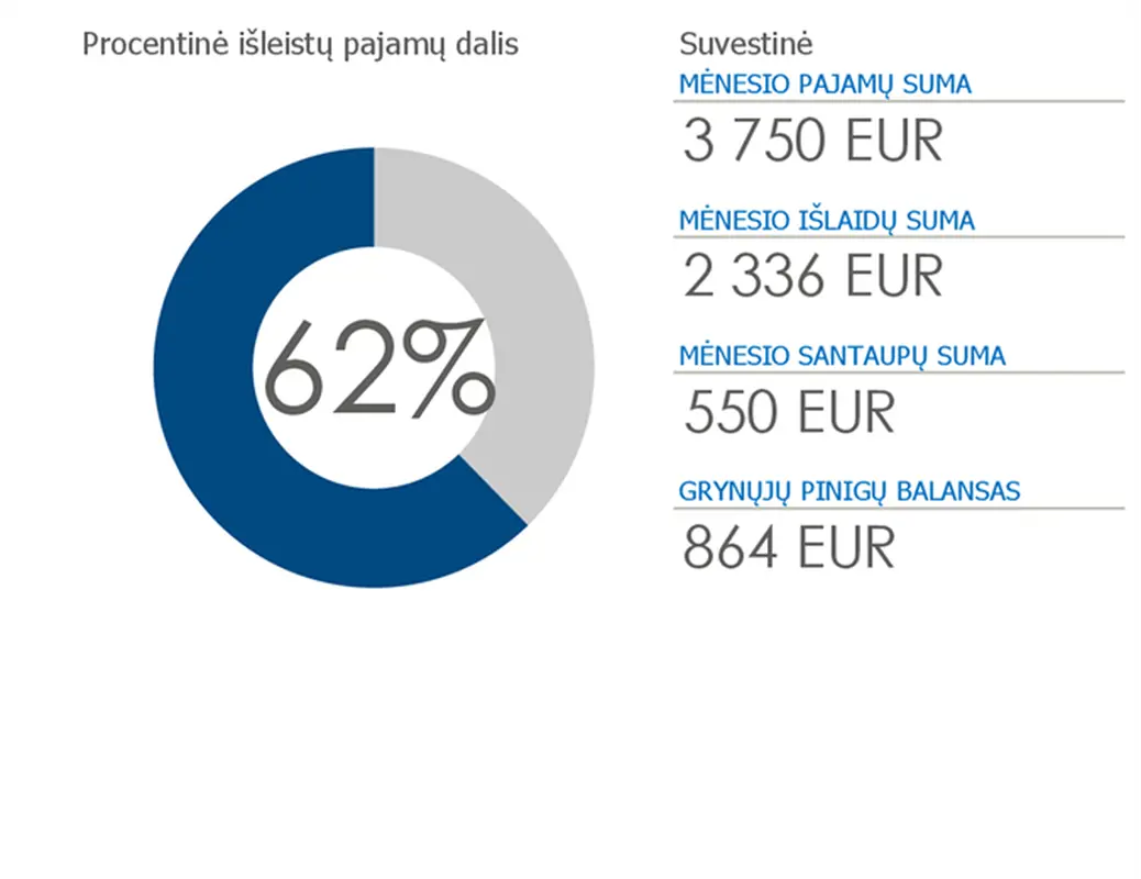 Asmeninis biudžetas