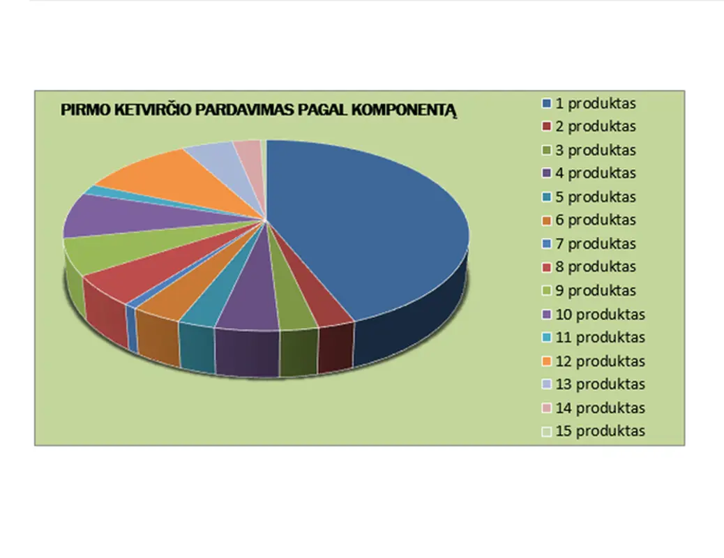 Ketvirčio pardavimo ataskaita