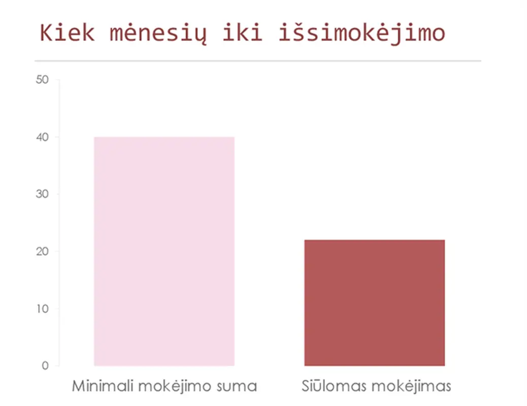 Kredito kortelės išmokų skaičiuoklė modern simple