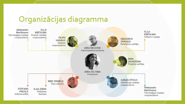 Komandas organizācijas diagramma modern simple