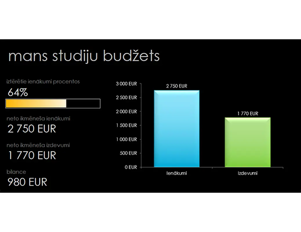 Mans studiju budžets
