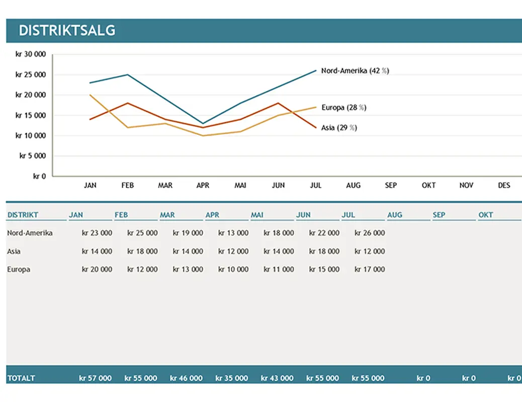 Regionalt salgsdiagram