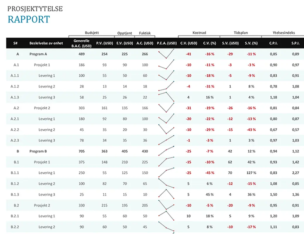 Rapport om prosjektytelse modern simple