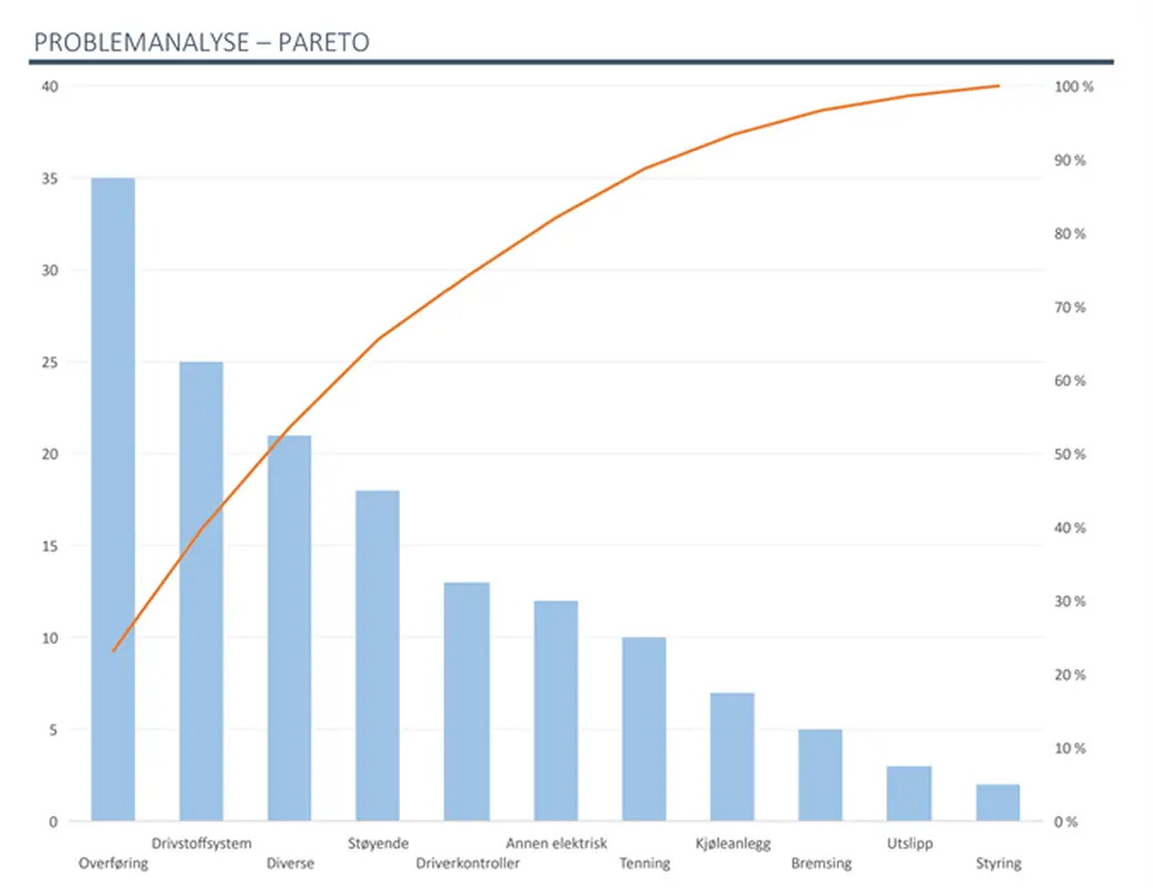 Problemanalyse med paretodiagram
