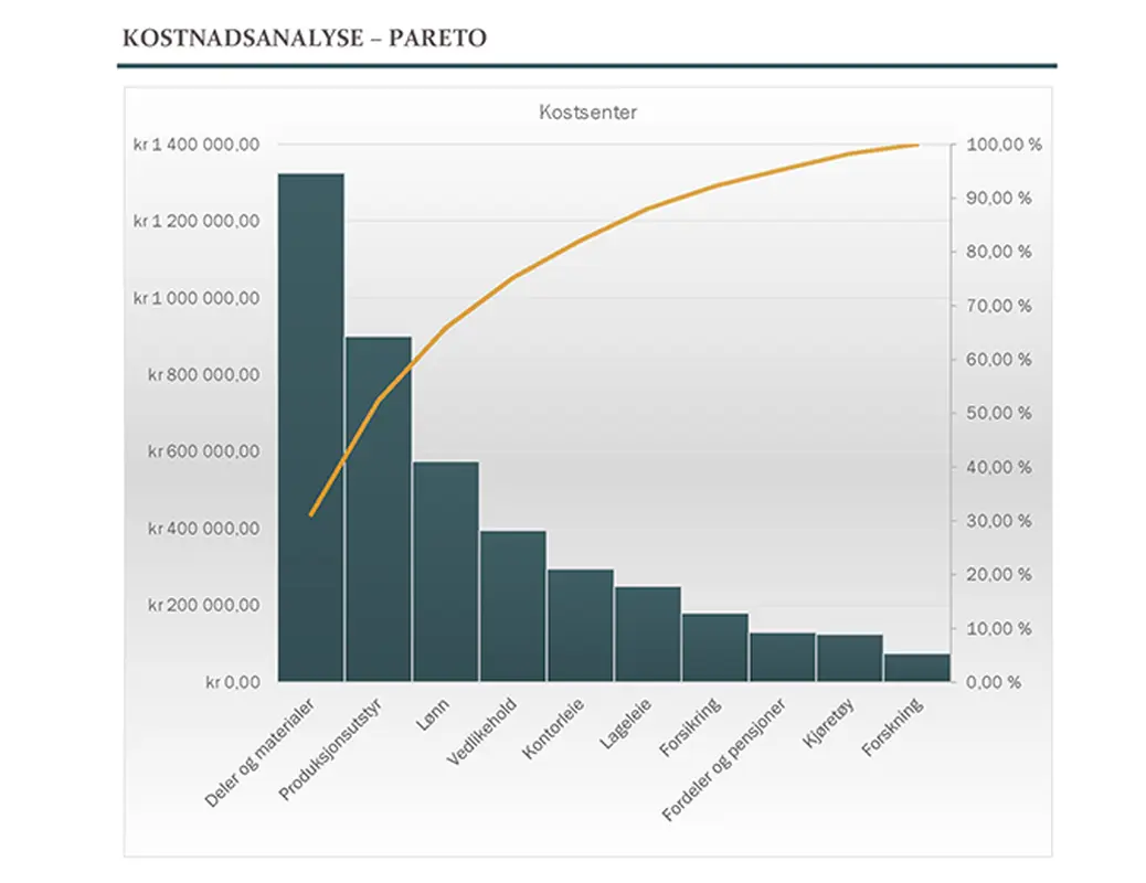 Kostnadsanalyse med paretodiagram