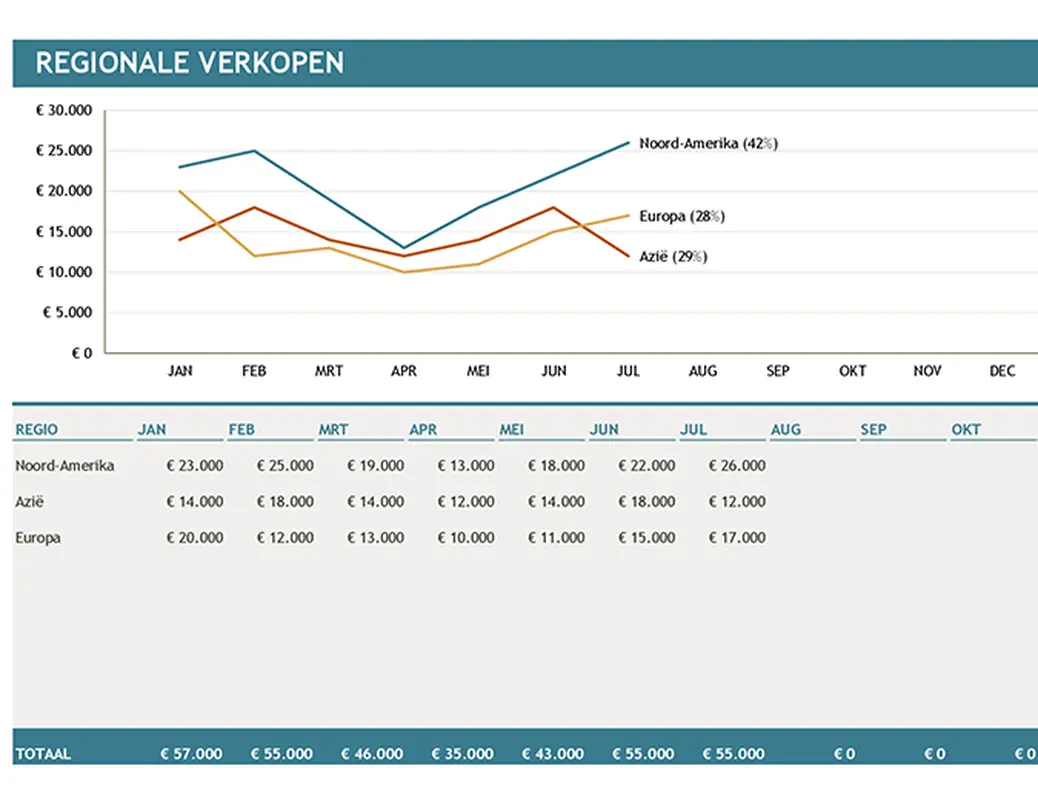 Grafiek Regionale verkopen
