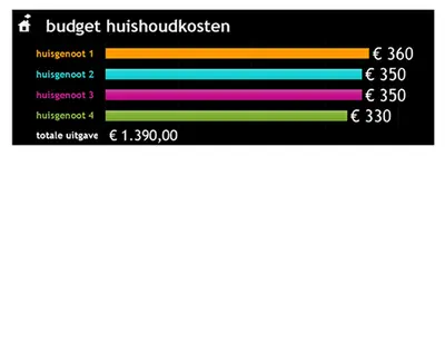 Budget voor huishoudkosten modern simple
