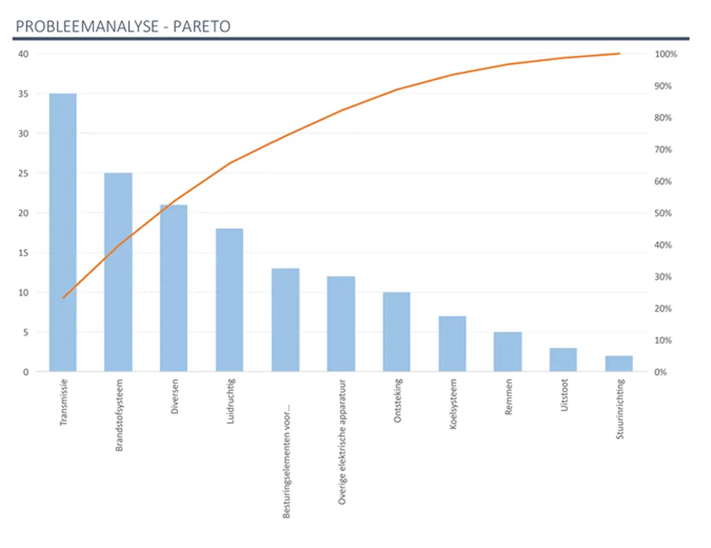 Probleemanalyse met paretografiek
