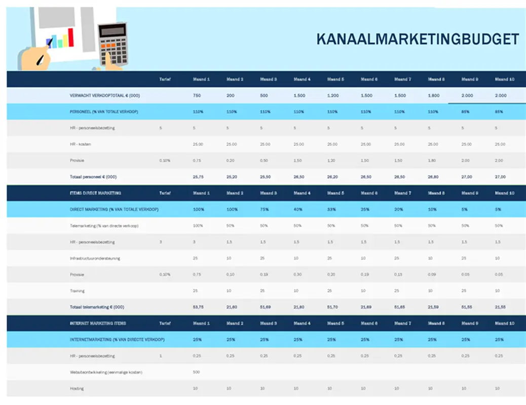Kanaalmarketingbudget