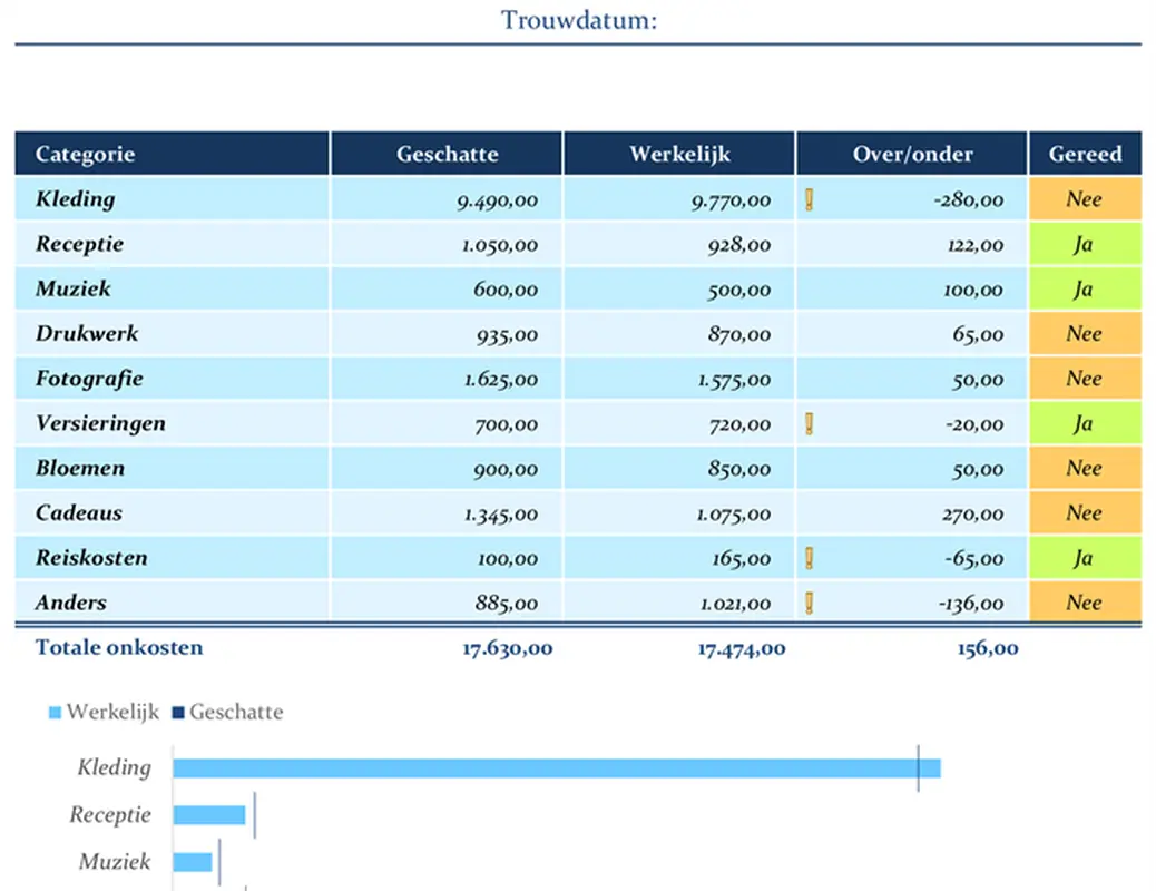 Kostenbudget voor bruiloft