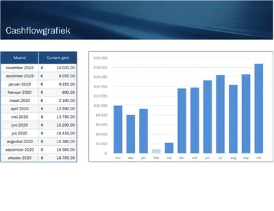 Cashflowprognose voor kleine bedrijven