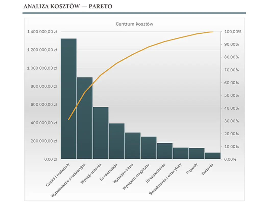 Analiza kosztów za pomocą diagramu Pareta