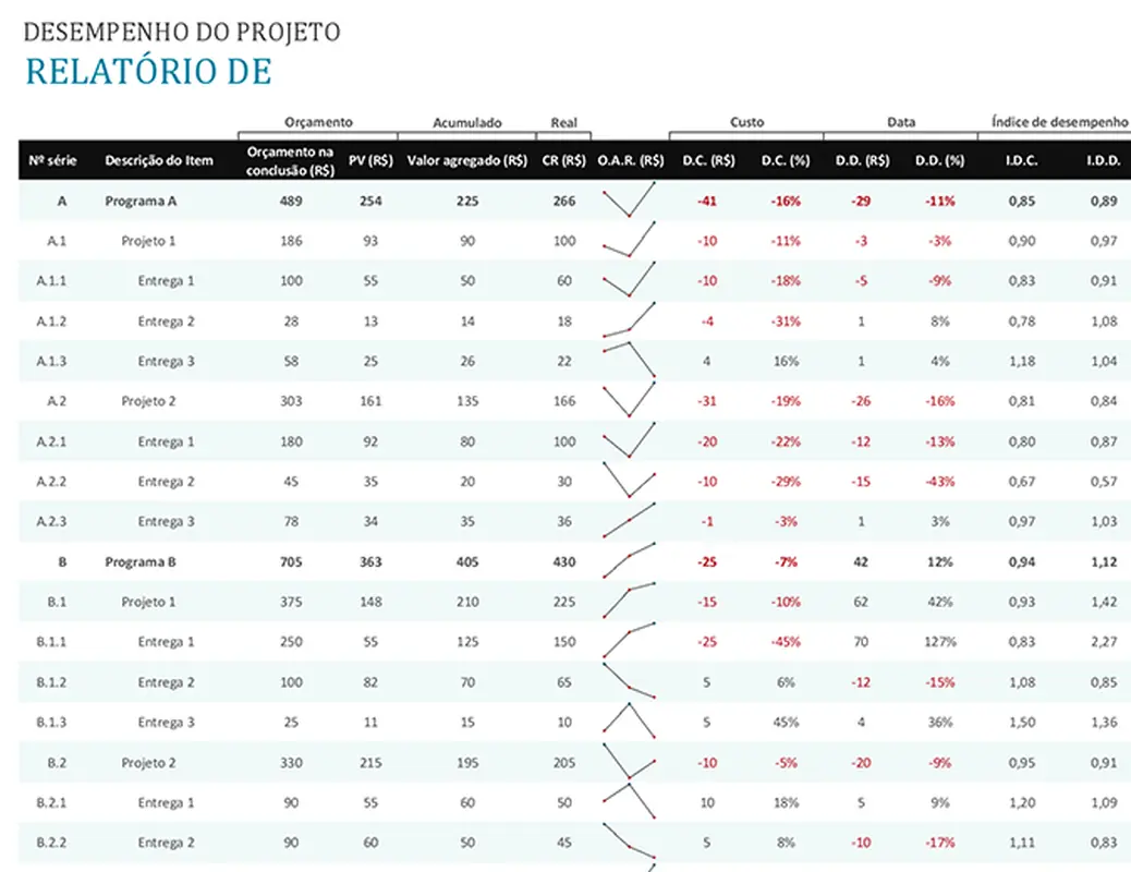Relatório de desempenho do projeto modern simple