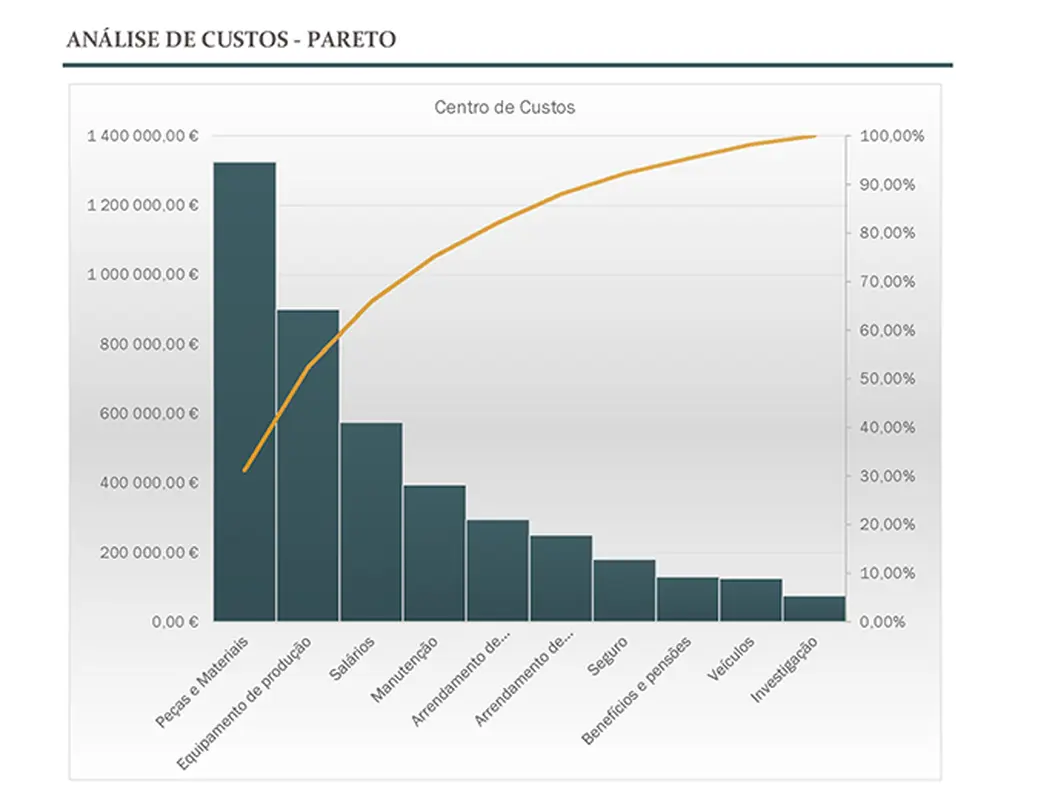 Análise de custos com gráfico Pareto