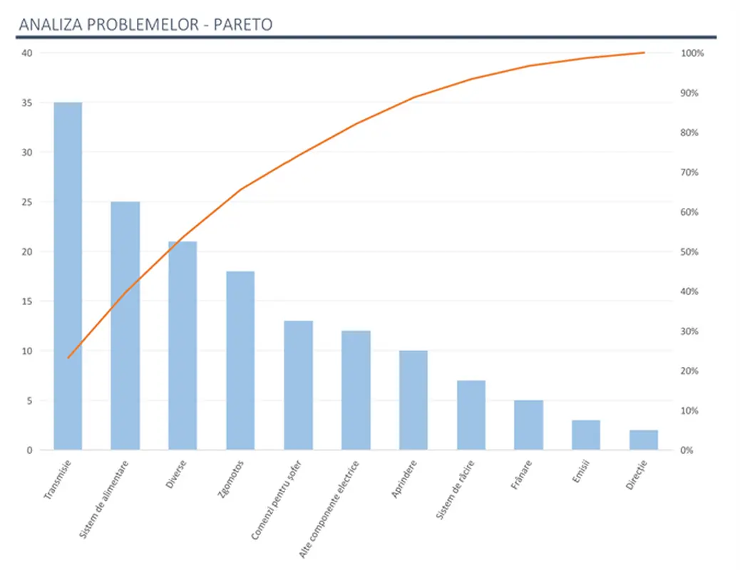 Analiza problemelor cu diagrama Pareto