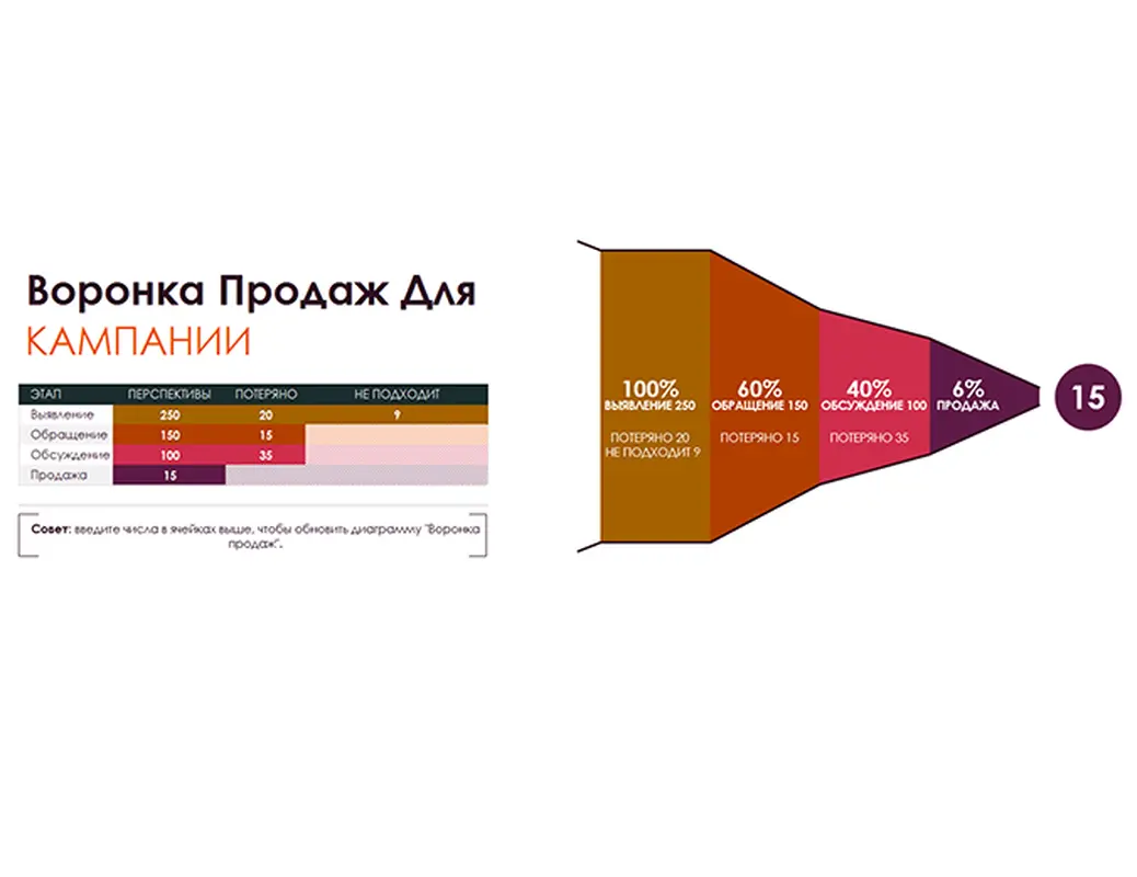 Воронка продаж