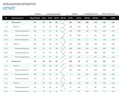 Отчет о показателях проектов modern simple