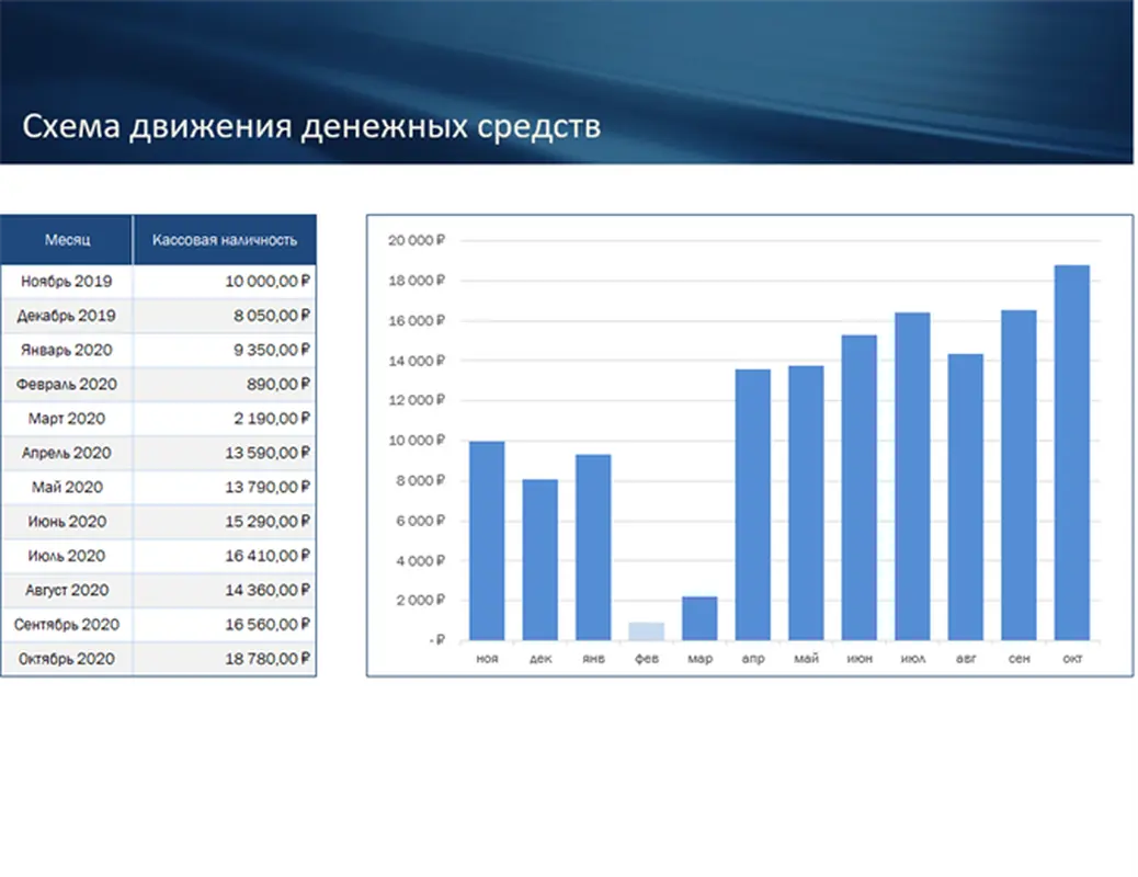 Прогноз движения денежных средств для малого бизнеса