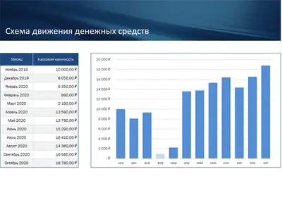 Прогноз движения денежных средств для малого бизнеса