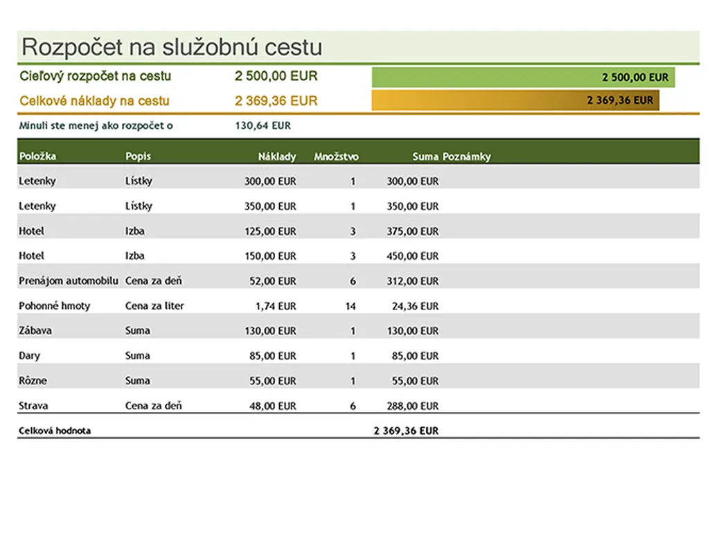 Rozpočet na služobnú cestu