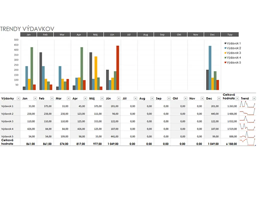 Rozpočet trendu výdavkov