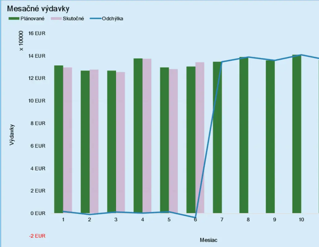 Vyúčtovanie výdavkov na úlohy súvisiace s obchodovaním modern-simple