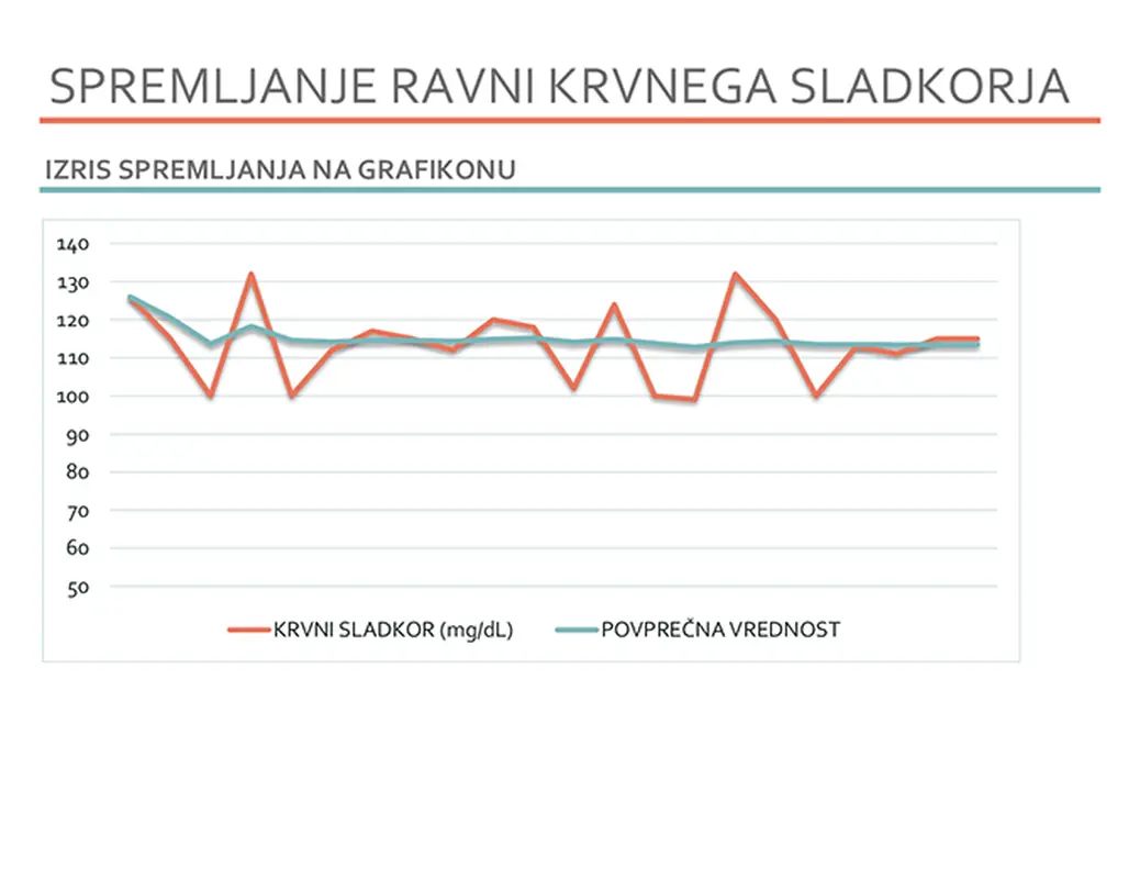 Sledilnik ravni krvnega sladkorja