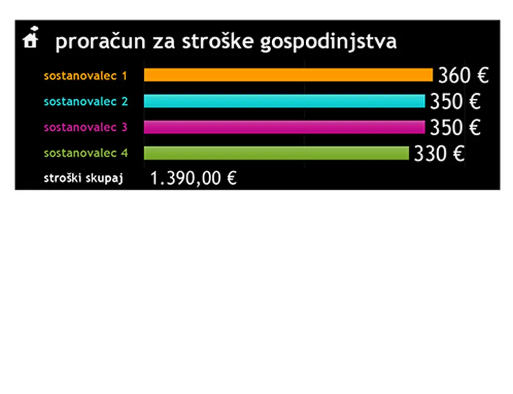 Proračun stroškov gospodinjstva modern simple