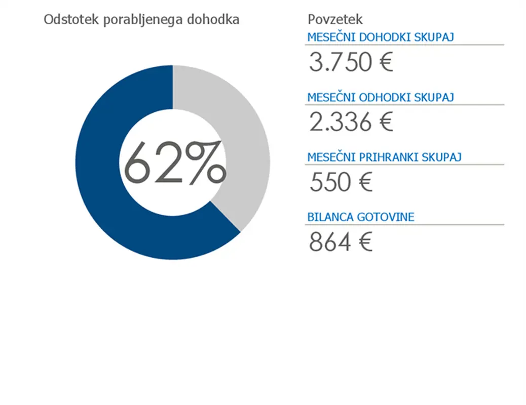 Osebni proračun