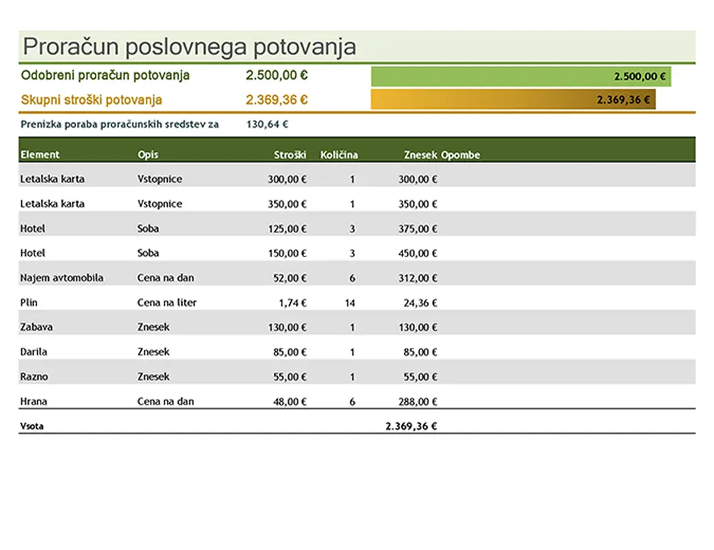 Proračun poslovnega potovanja