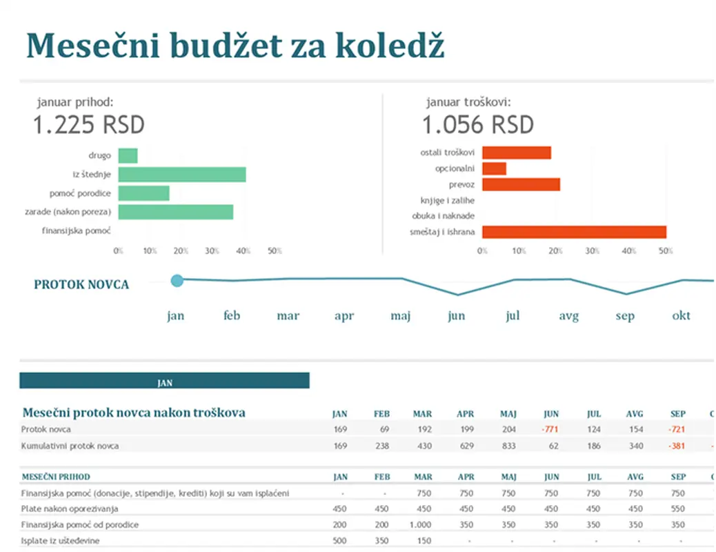 Mesečni budžet za koledž modern-simple