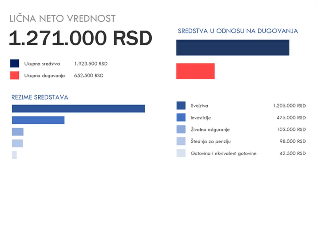 Kalkulator lične neto vrednosti