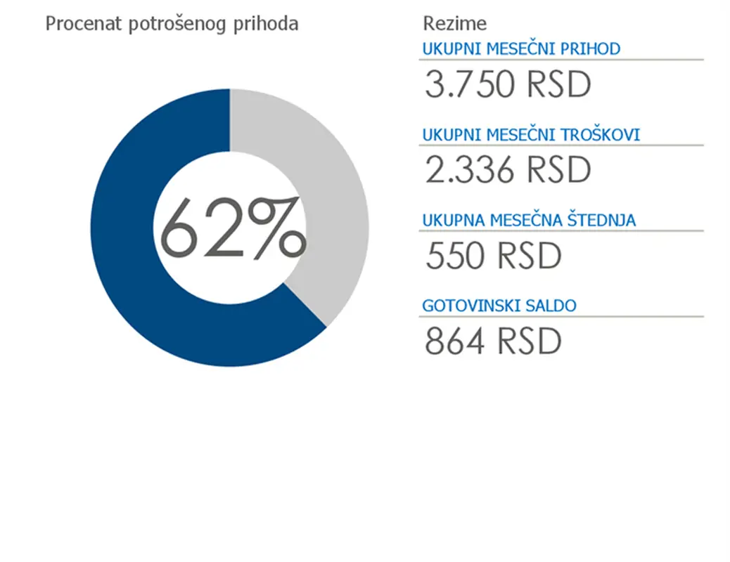 Lični budžet