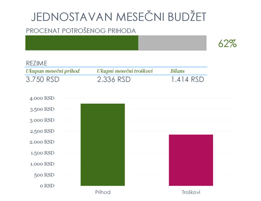 Jednostavan mesečni budžet modern simple