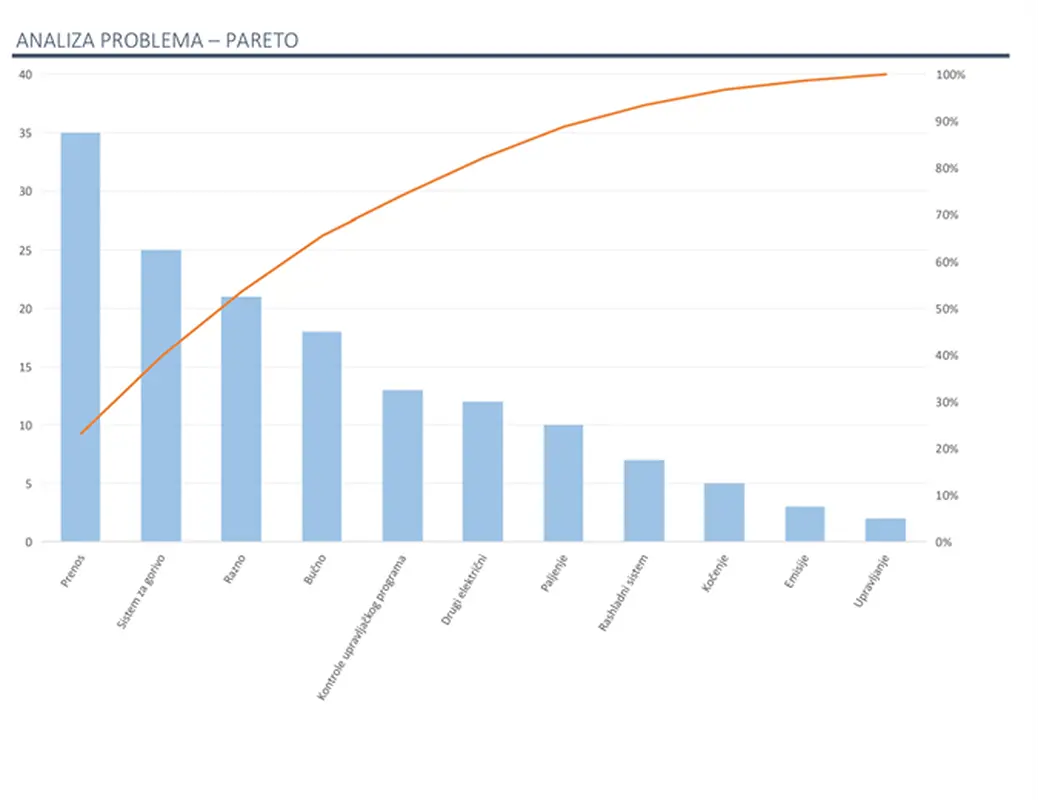 Analiza problema sa Pareto grafikonom