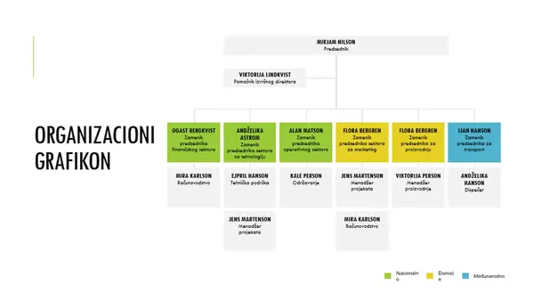 Jednostavan organizacioni grafikon modern simple