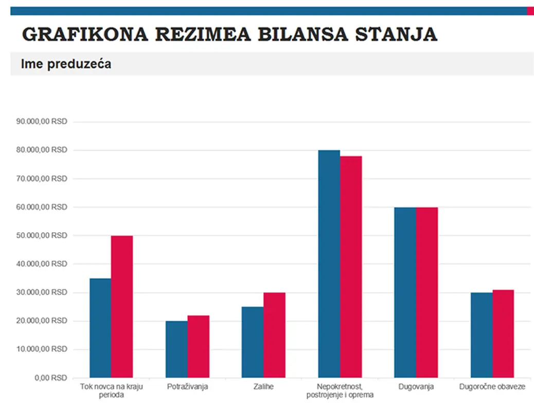Izveštaj sa rezimeom budžeta