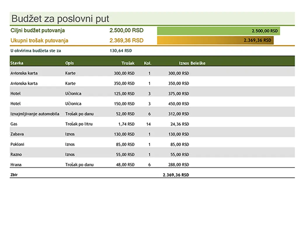 Budžet za poslovni put