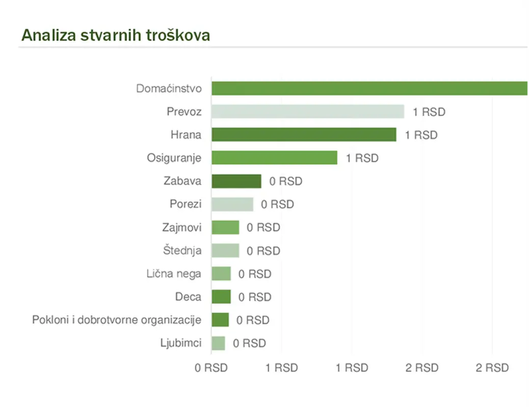 Mesečni budžet domaćinstva