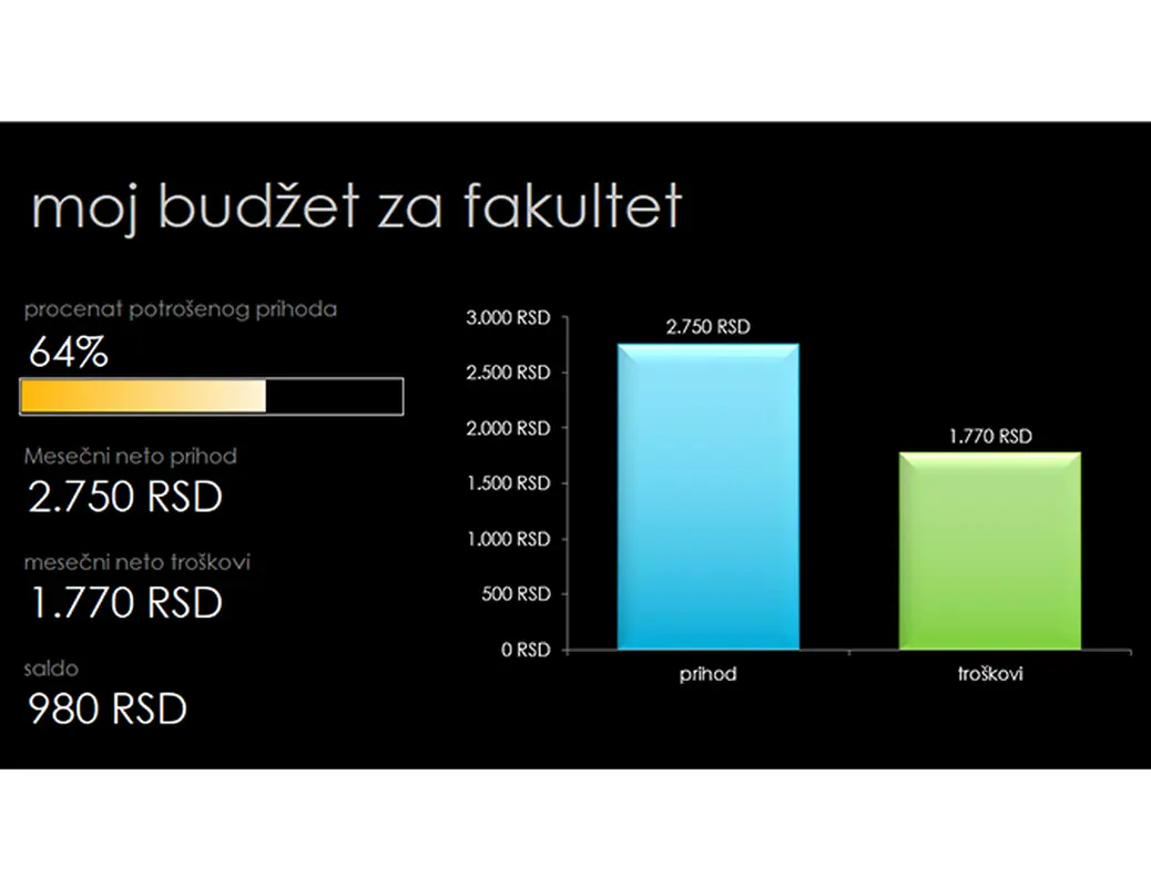 Moj budžet za koledž